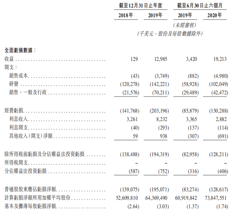 再鼎医药财务数据