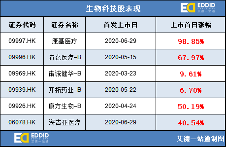 生物科技股上市首日表现