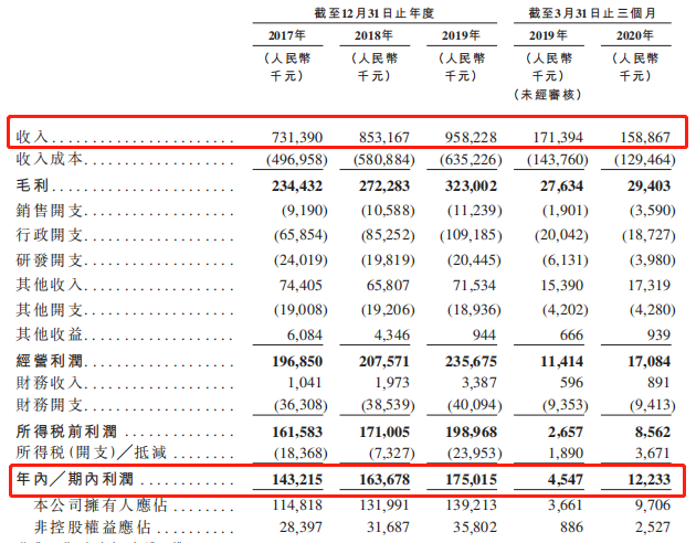 东软教育财务情况
