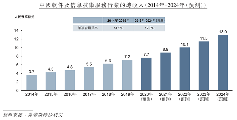 中国软件及信息技术服务行业规模