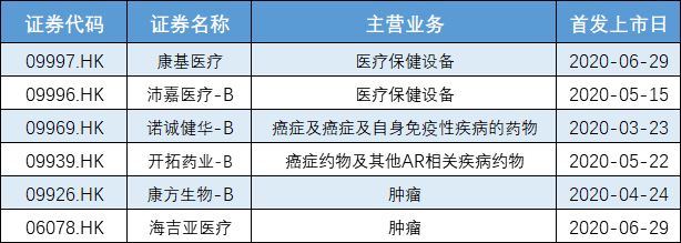 生物科技企业上市首日表现