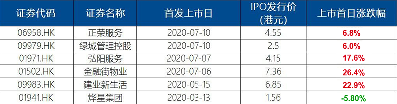 物业管理股上市首日表现