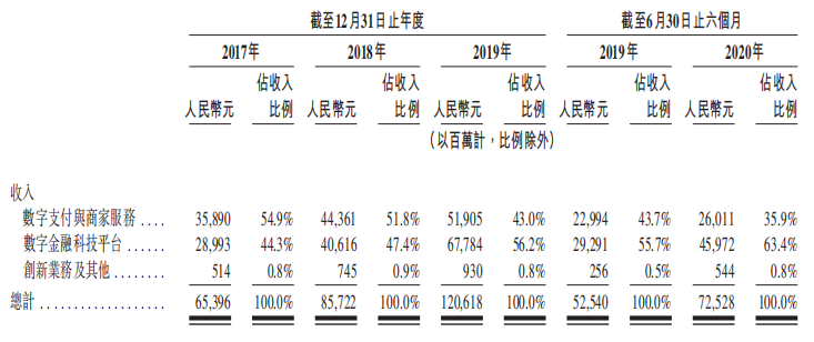 蚂蚁集团初步招股文件