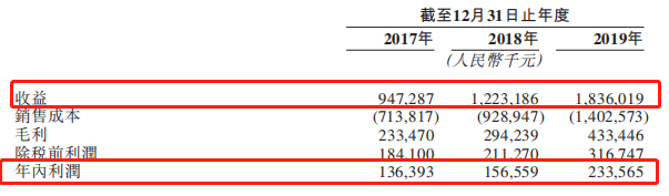 卓越商企服务初步上市文件