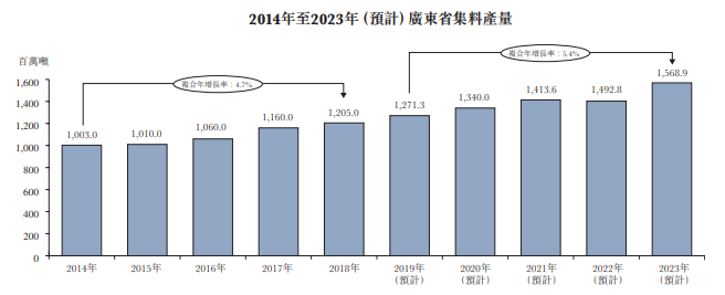 广东省集料产量由2014年的1,003.0百万吨增加至2018年的1,205.0百万吨