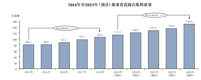 广东省花岗石集料产量