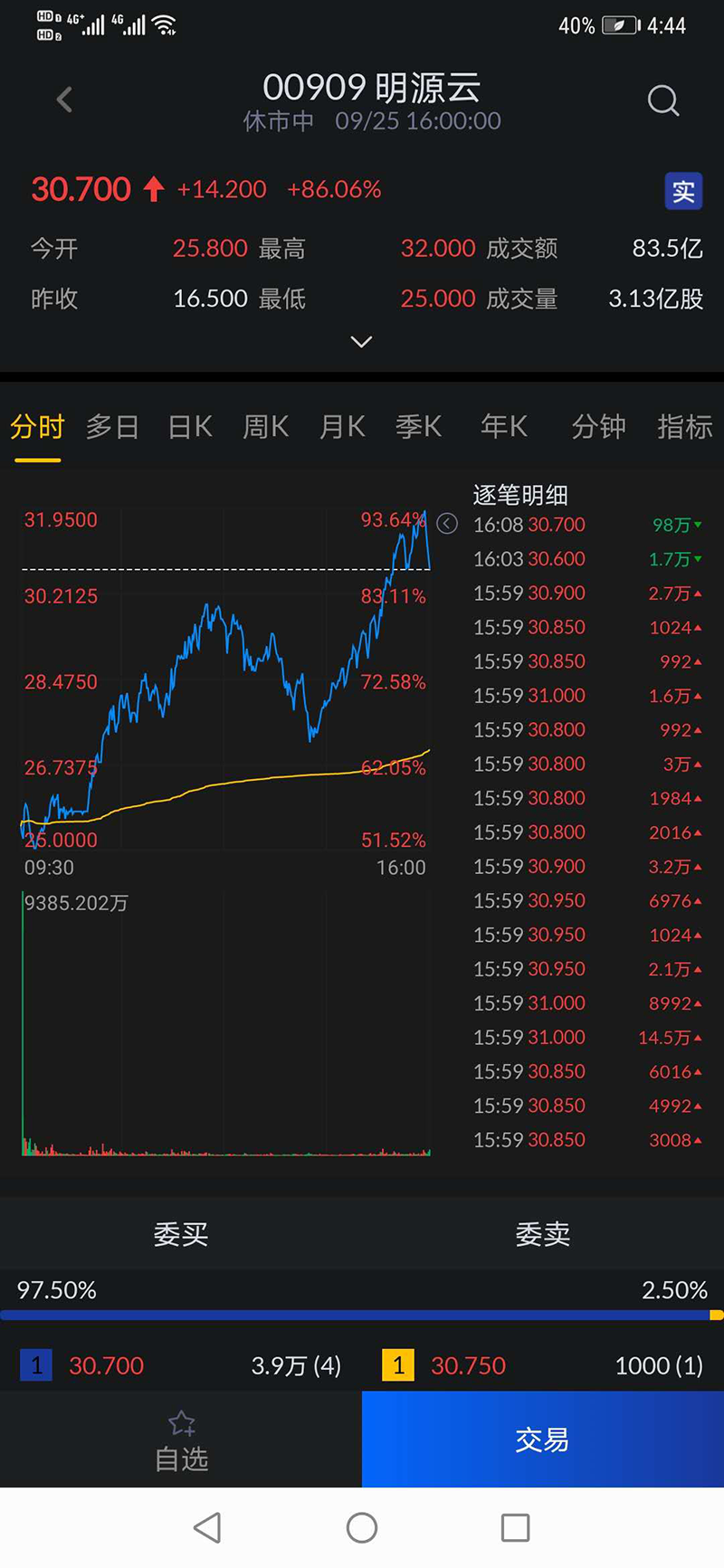 明源云首日大涨86.06%