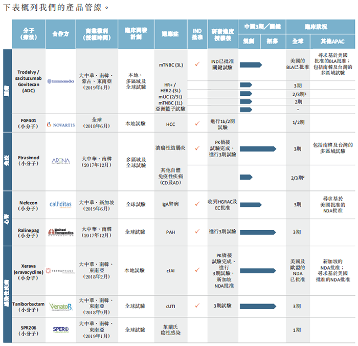云顶新耀核心产品