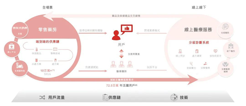 京东健康实现“医、药联动”业务闭环