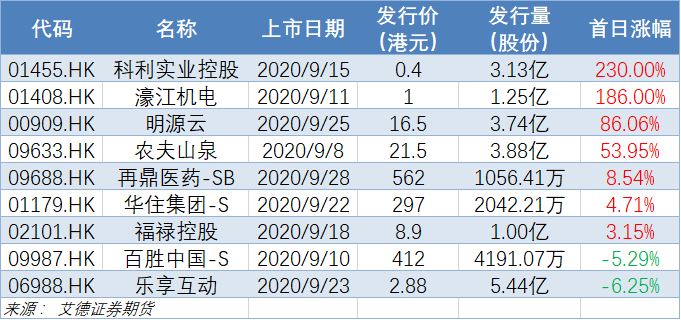 9月新股上市表现