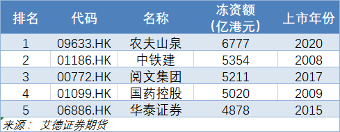 新股冻结资金排行